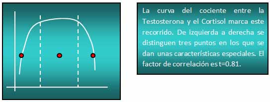 Indice Testosterona Cortisol