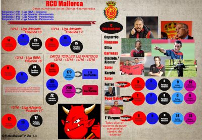 Estadísticas RCD Mallorca