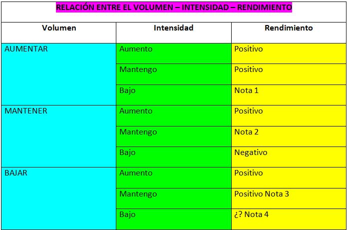 Relación Volumen Intensidad y Rendimiento