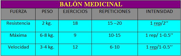 Parámetros entrenamiento Balón Medicinal