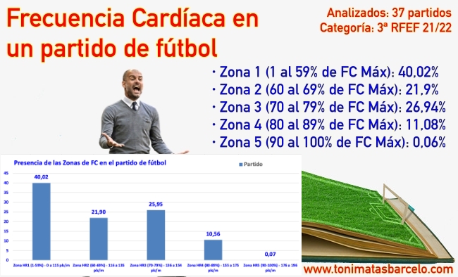 Estudio y análisis de la Frecuencia Cardíaca durante un partido de fútbol por los futbolistas. Chalecos/GPS Yoomedoo