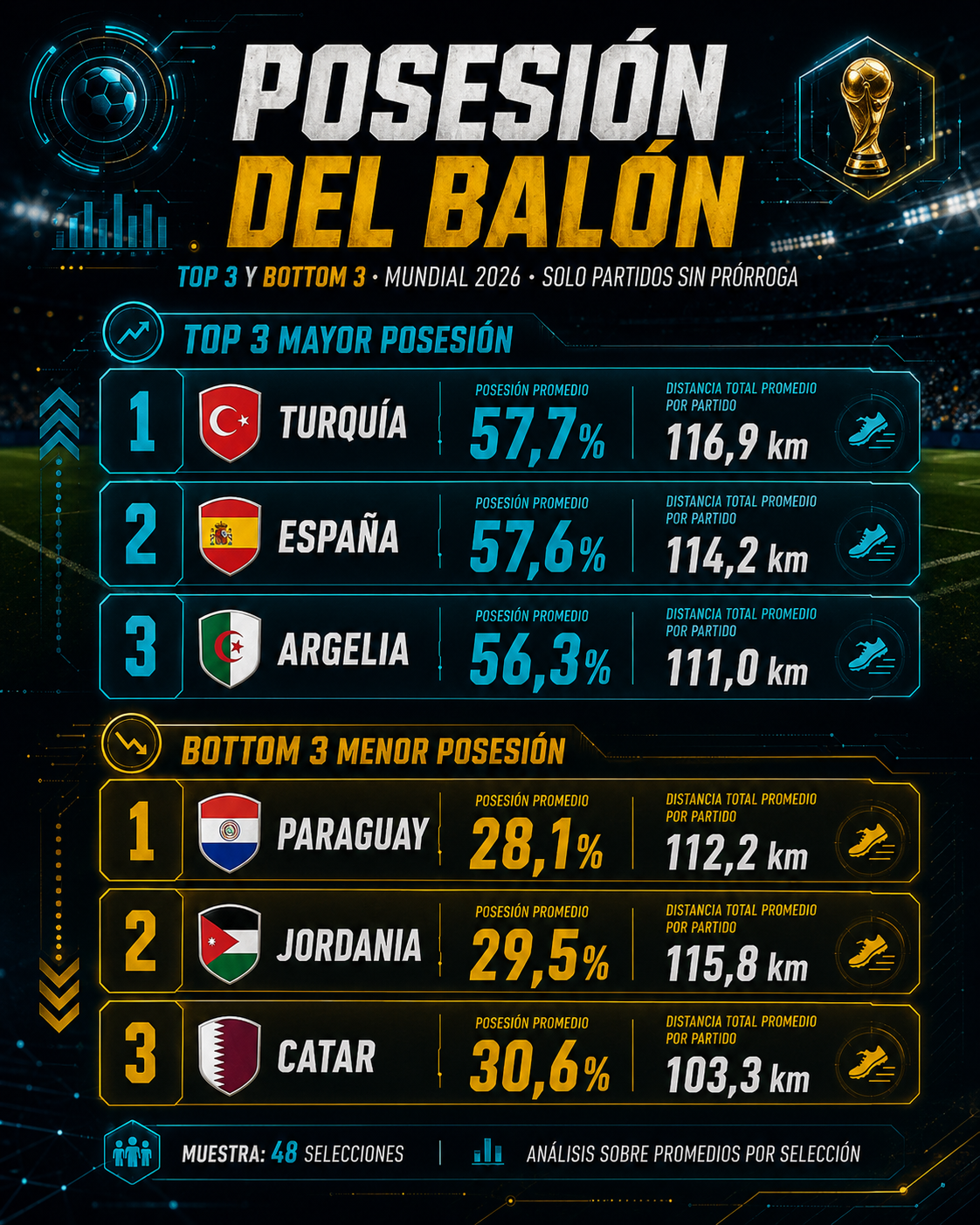 Estudio y análisis de datos del Mundial 2026. Relación entre el porcentaje de posesión del balón y la Distancia total recorrida. ¿el equipo con más posesión realmente corre menos?. Preparación Física. Entrenador y Preparador Físico. Toni Matas Barceló.