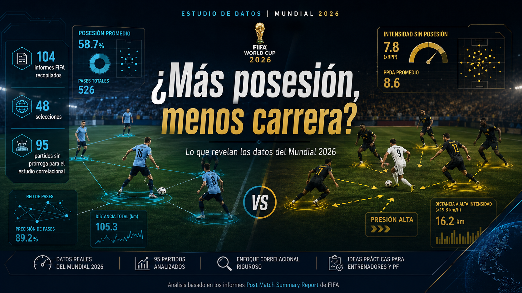 Estudio y análisis de datos del Mundial 2026. Relación entre el porcentaje de posesión del balón y la Distancia total recorrida. ¿el equipo con más posesión realmente corre menos?. Preparación Física. Entrenador y Preparador Físico.