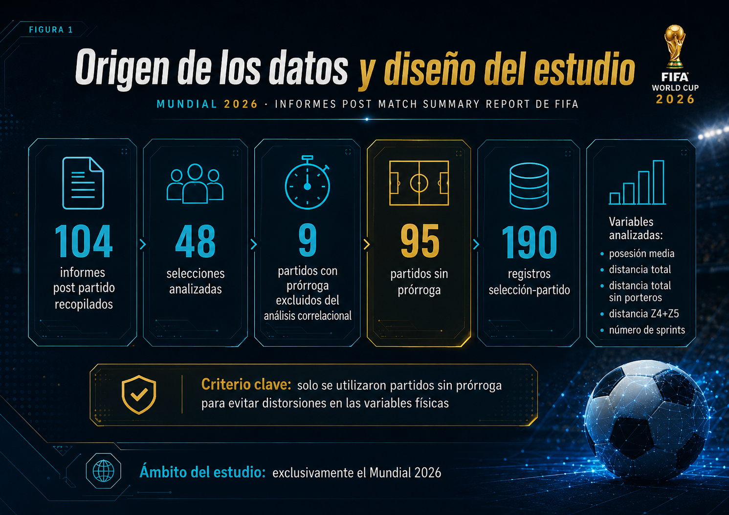 Estudio y análisis de datos del Mundial 2026. Relación entre el porcentaje de posesión del balón y la Distancia total recorrida. ¿el equipo con más posesión realmente corre menos?. Preparación Física. Entrenador y Preparador Físico. Toni Matas Barceló.