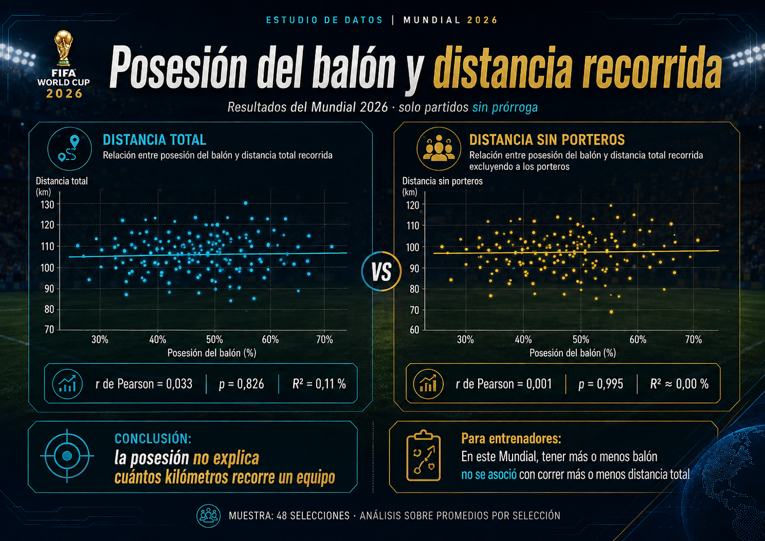 Estudio y análisis de datos del Mundial 2026. Relación entre el porcentaje de posesión del balón y la Distancia total recorrida. ¿el equipo con más posesión realmente corre menos?. Preparación Física. Entrenador y Preparador Físico. Toni Matas Barceló.