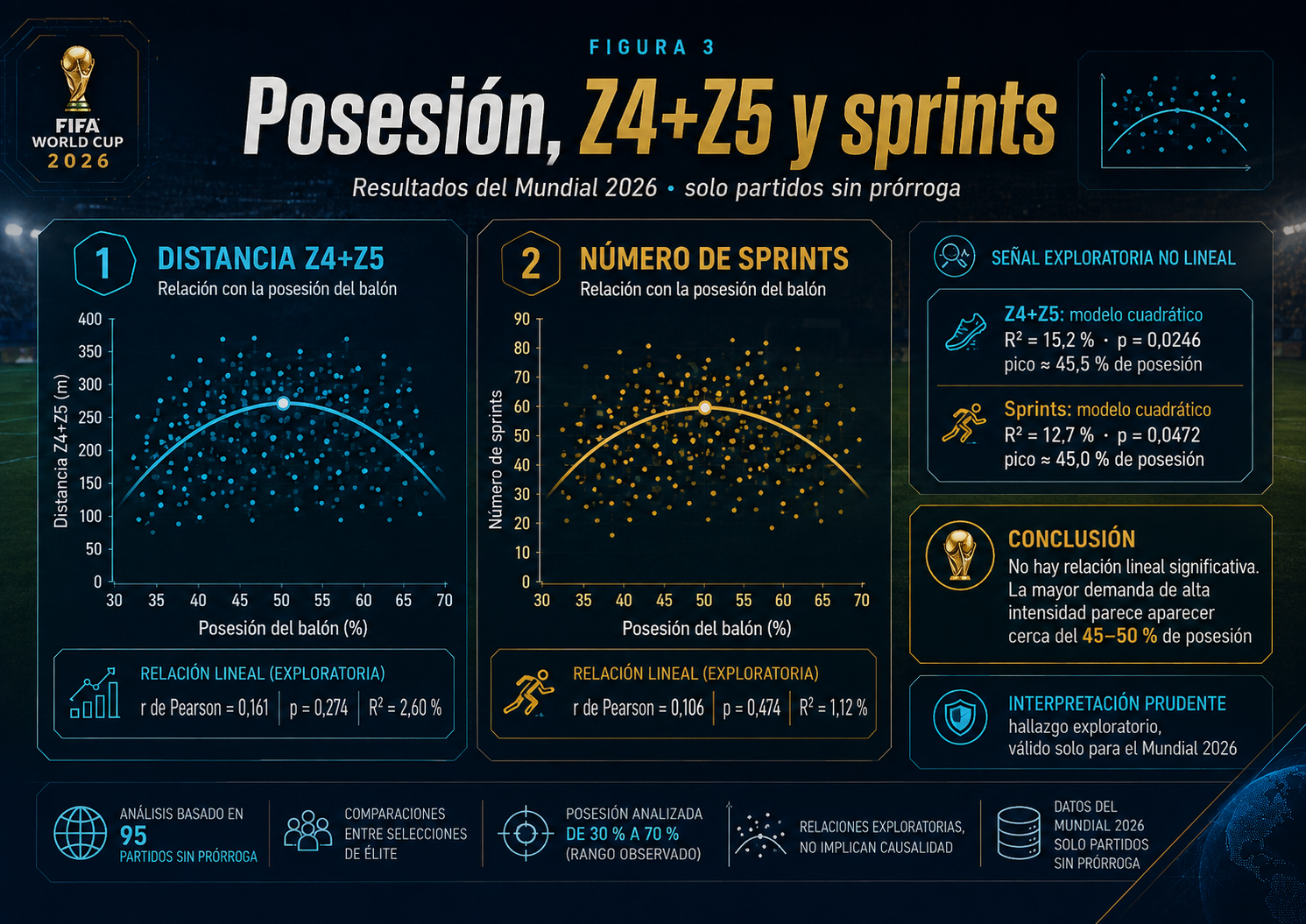 Estudio y análisis de datos del Mundial 2026. Relación entre el porcentaje de posesión del balón y la Distancia total recorrida. ¿el equipo con más posesión realmente corre menos?. Preparación Física. Entrenador y Preparador Físico. Toni Matas Barceló.