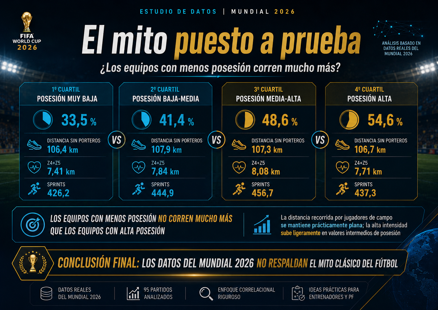 Estudio y análisis de datos del Mundial 2026. Relación entre el porcentaje de posesión del balón y la Distancia total recorrida. ¿el equipo con más posesión realmente corre menos?. Preparación Física. Entrenador y Preparador Físico. Toni Matas Barceló.