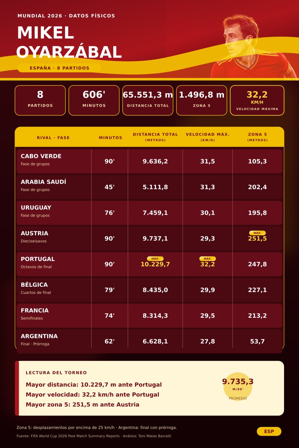 Estudio y análisis de datos del Mundial 2026. Estudio y Análisis compartivo entre Messi, Mbappé, Bellingham y Oyarzábal. Toni Matas Barceló.