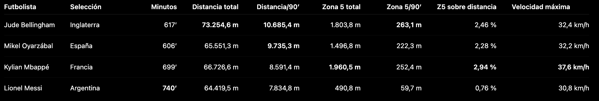 Estudio y análisis de datos del Mundial 2026. Estudio y Análisis compartivo entre Messi, Mbappé, Bellingham y Oyarzábal. Toni Matas Barceló.