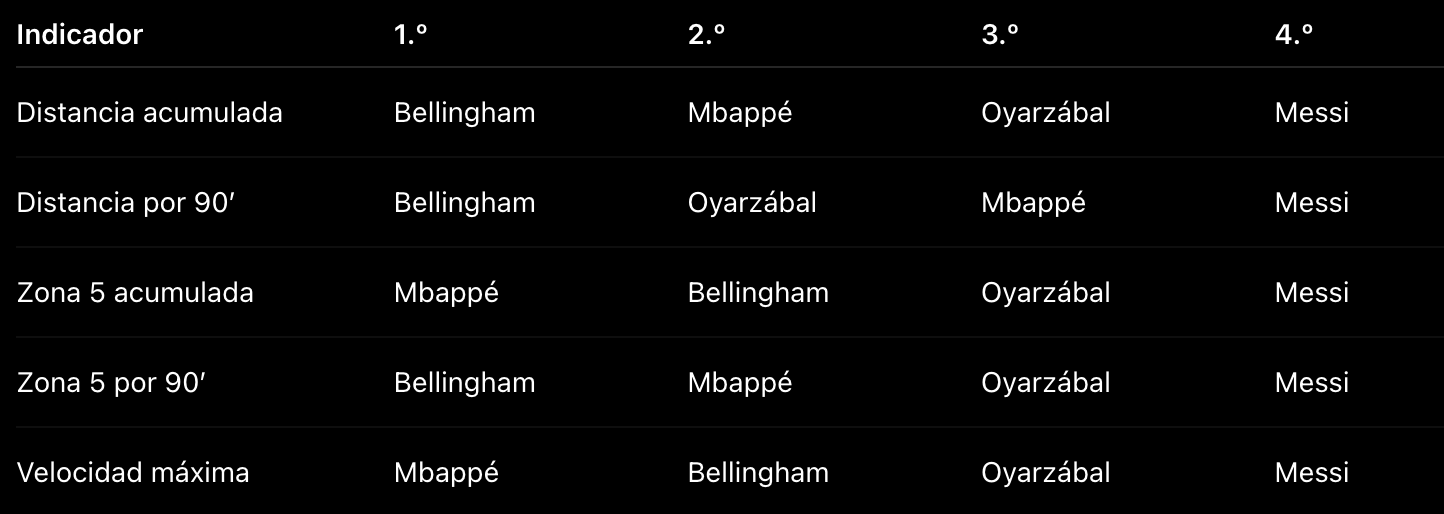 Estudio y análisis de datos del Mundial 2026. Estudio y Análisis compartivo entre Messi, Mbappé, Bellingham y Oyarzábal. Toni Matas Barceló.