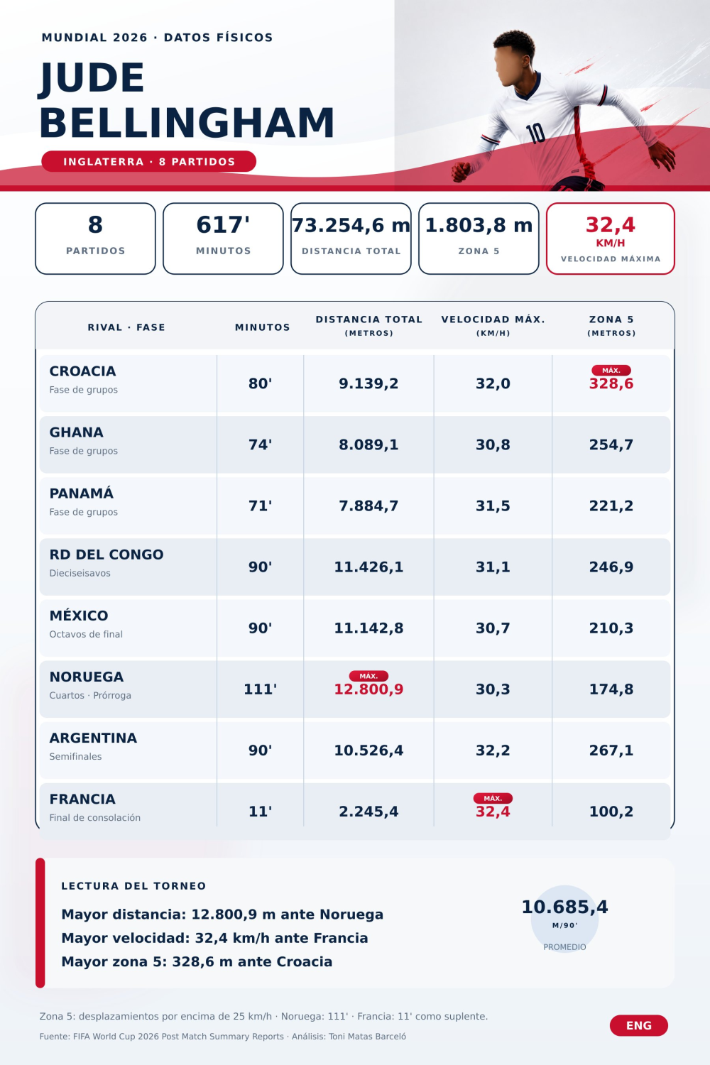 Estudio y análisis de datos del Mundial 2026. Estudio y Análisis compartivo entre Messi, Mbappé, Bellingham y Oyarzábal. Toni Matas Barceló.