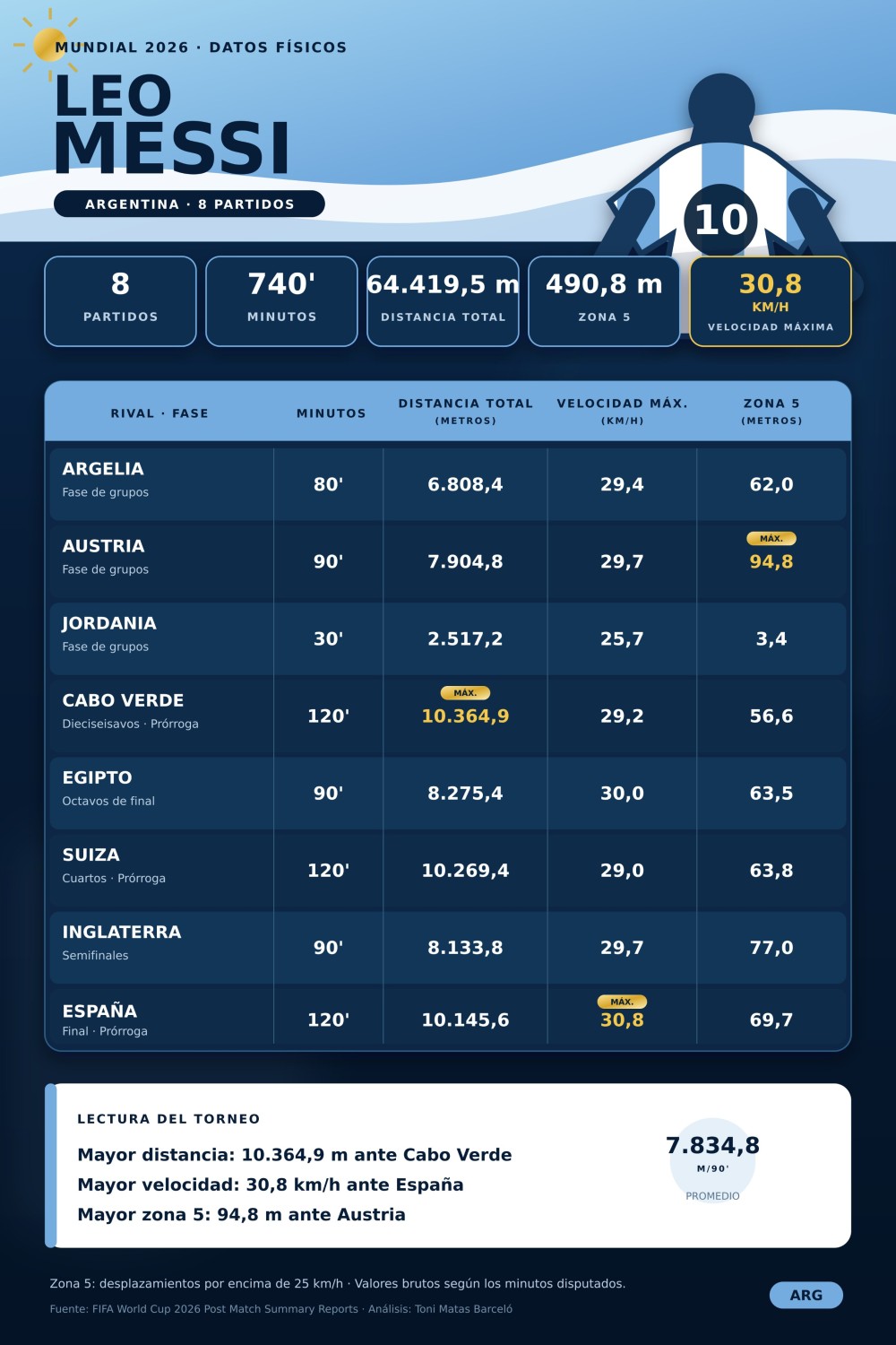 Estudio y análisis de datos del Mundial 2026. Estudio y Análisis compartivo entre Messi, Mbappé, Bellingham y Oyarzábal. Toni Matas Barceló.