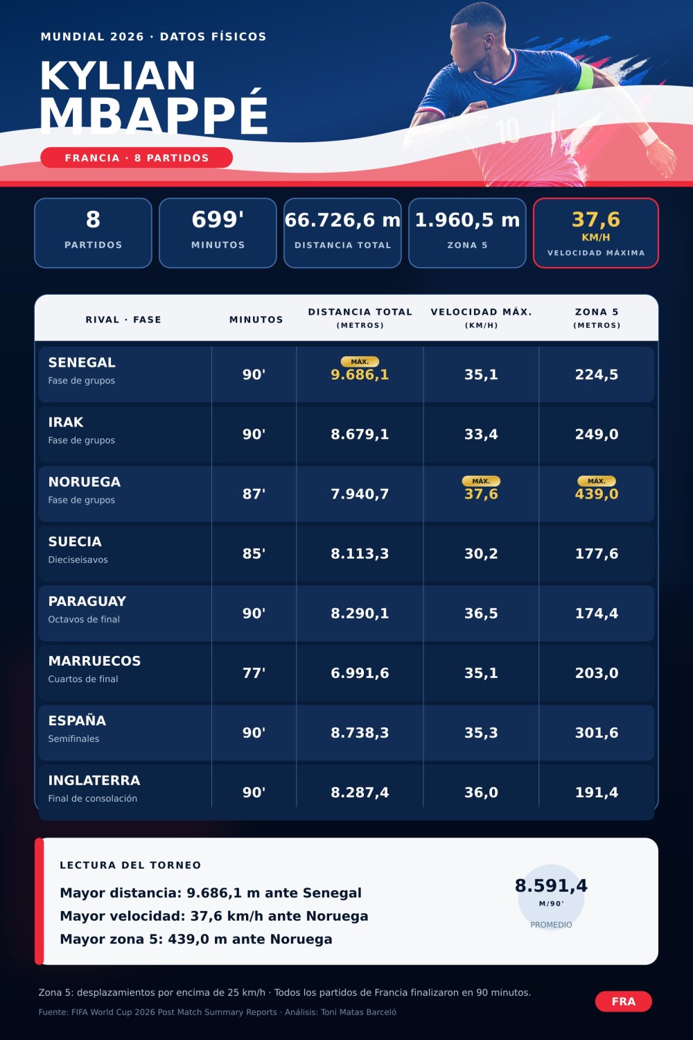 Estudio y análisis de datos del Mundial 2026. Estudio y Análisis compartivo entre Messi, Mbappé, Bellingham y Oyarzábal. Toni Matas Barceló.