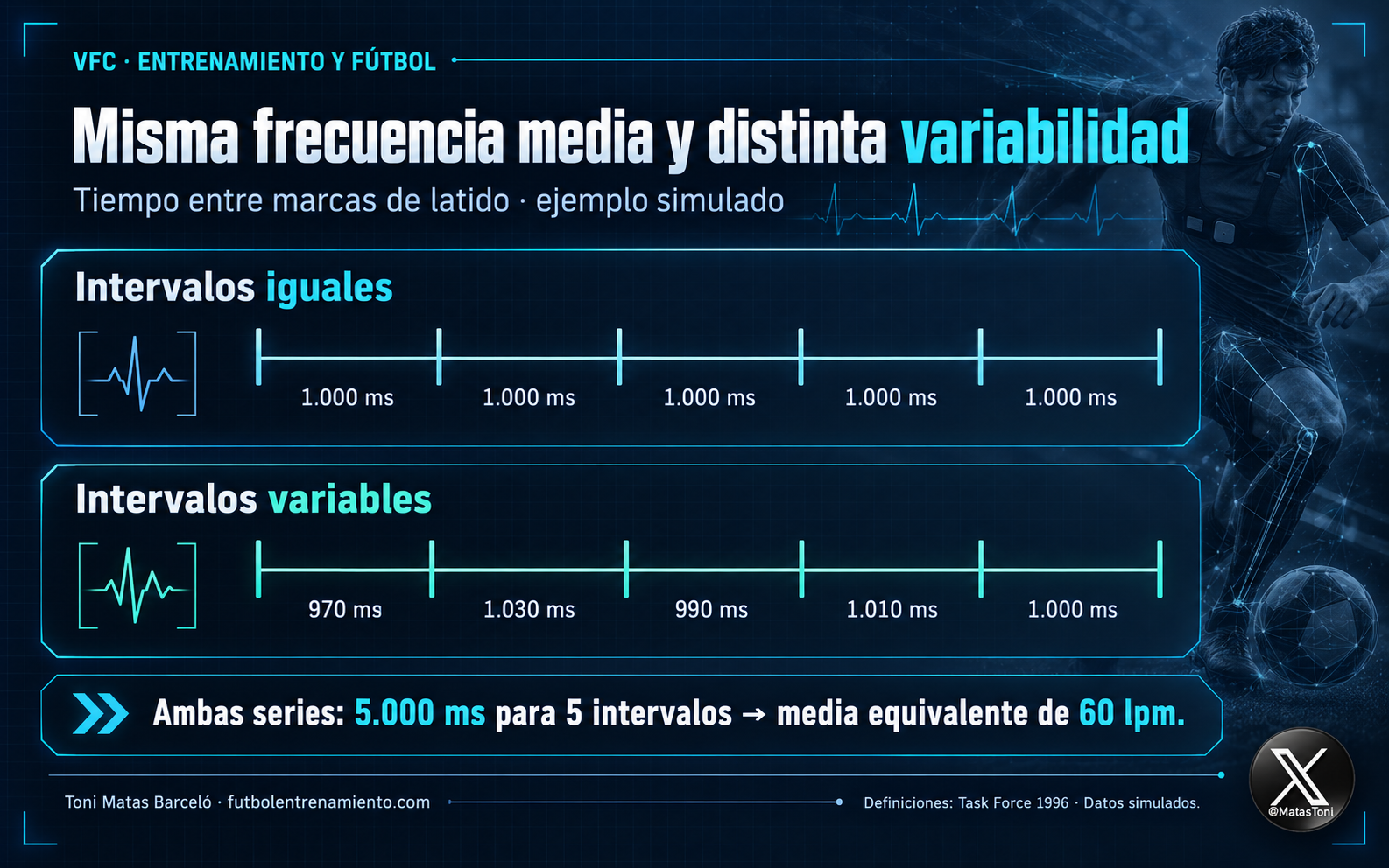 VFC. La variabilidad de la frecuencia cardíaca en el fútbol. Aplicación de la VFC en el entrenamiento y el rendimiento deportivo. Toni Matas Barceló