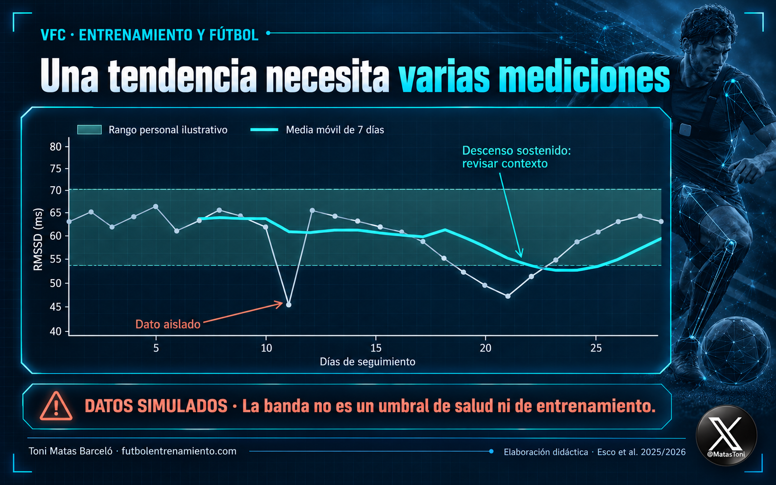 VFC. La variabilidad de la frecuencia cardíaca en el fútbol. Aplicación de la VFC en el entrenamiento y el rendimiento deportivo. Toni Matas Barceló