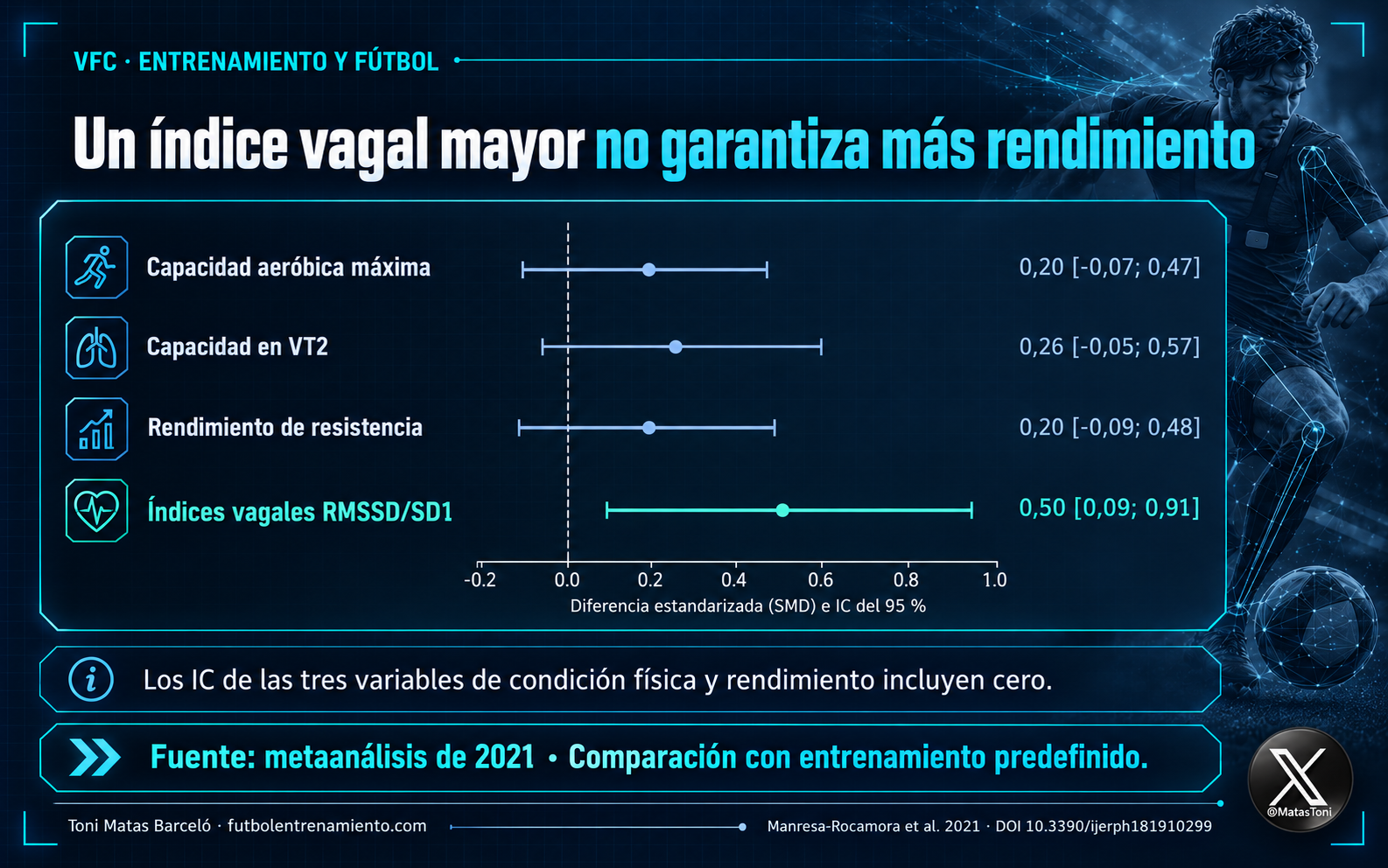 VFC. La variabilidad de la frecuencia cardíaca en el fútbol. Aplicación de la VFC en el entrenamiento y el rendimiento deportivo. Toni Matas Barceló